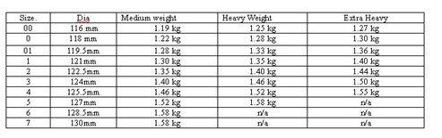 Bowls Weight Table Guide